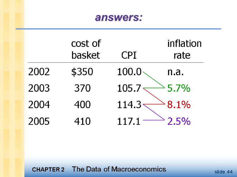 cost of   inflation  basket   CPI   rate 2002